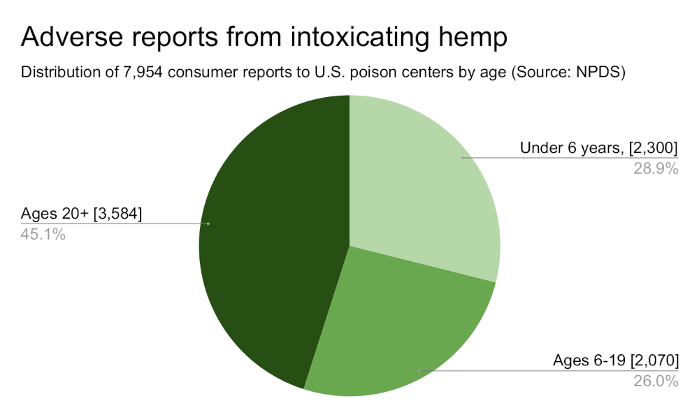 "Adverse" reports of intoxicating hemp products affect all age groups